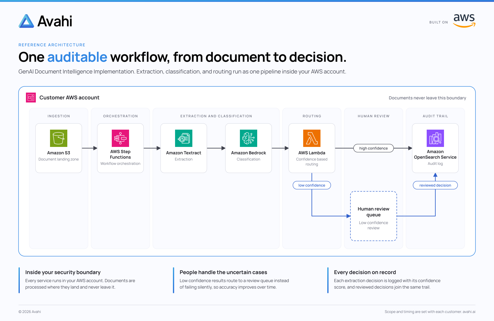 Reference architecture for GenAI Document Intelligence Implementation