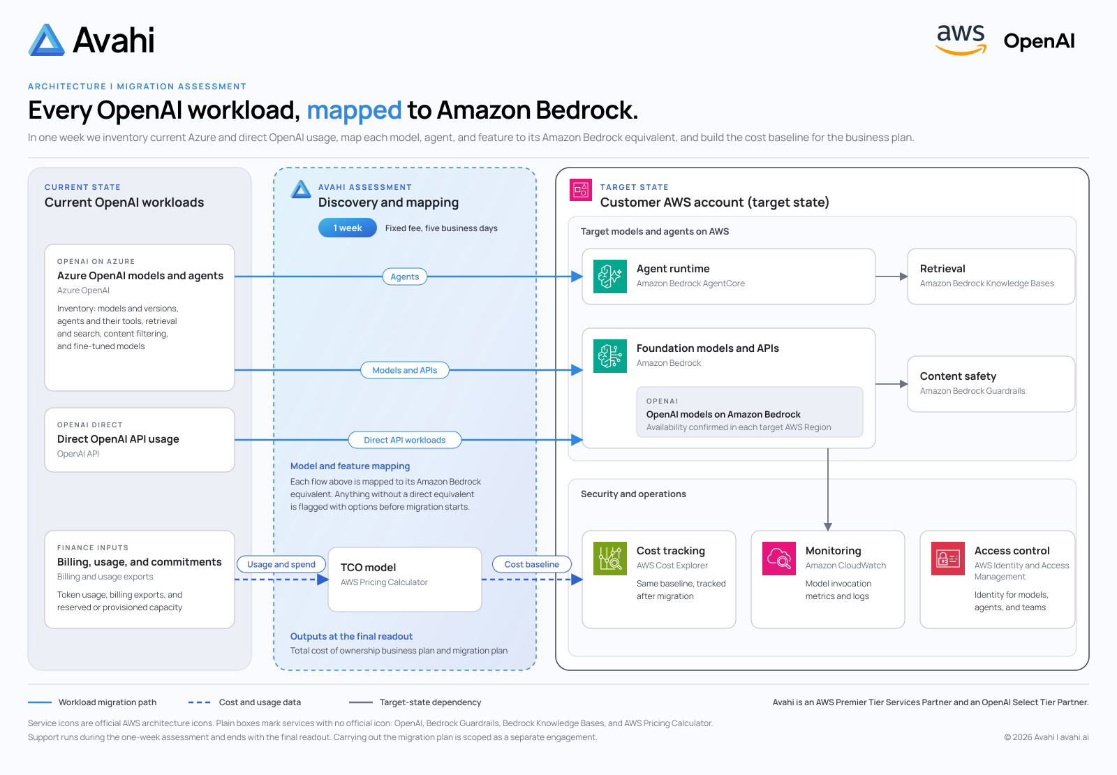Reference architecture for OpenAI Workloads to Amazon Bedrock Migration Assessment